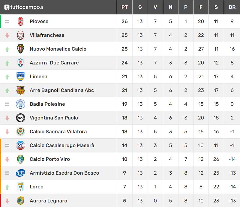 Classifica 13^ giornata Veneto Promozione  Girone C Stagione Sportiva 2021-2022